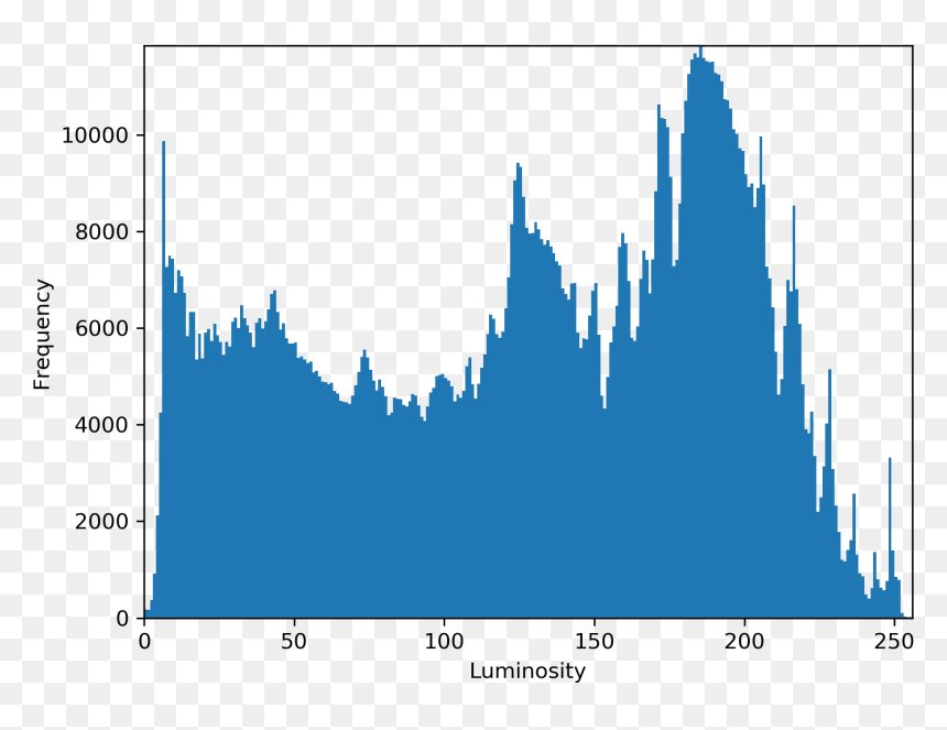 Histogram Of Tai Hing Gardens Rubbish Bin - Skyline, HD Png Download - bin png