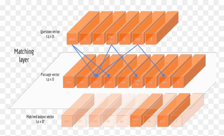 Reading Comprehension Deep Learning, HD Png Download - tech vector png