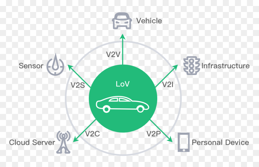 Internet Of Vehicles, HD Png Download - internet cloud png