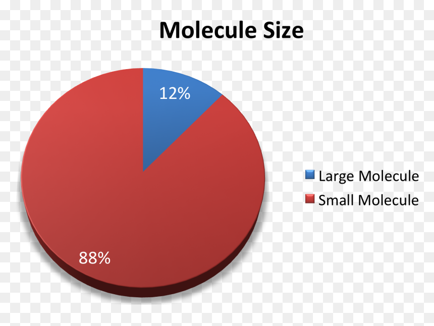 Spaulding Clinical Molecule Size - Circle, HD Png Download - fap meme png