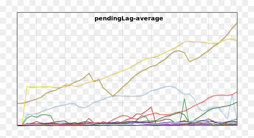 Flagged Revs Pendinglag-average 201506 - Plot, HD Png Download - lag png