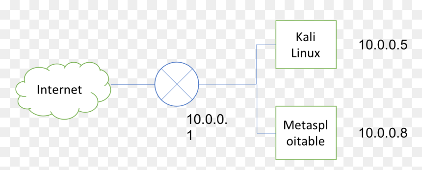 Shows The Shows The Topology Of The Virtual Lab You - Circle, HD Png Download - kali linux png