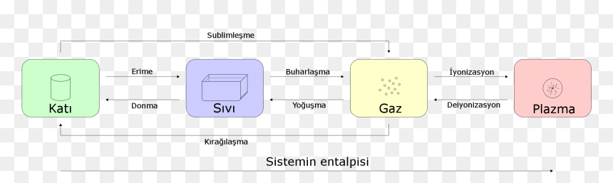 Physics Matter State Transition 1 Tr - Katı Sıvı Gaz Plazma Hal Değişimleri, HD Png Download - matter png