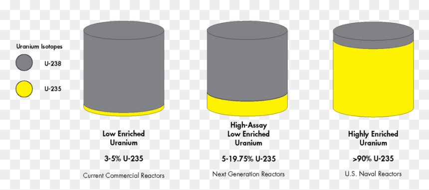Uranium Nuclear Centrifuge, HD Png Download - uranium png
