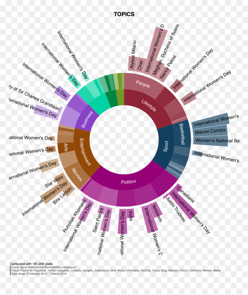 Social Media Use By Gender 2019, HD Png Download - international women's day logo png