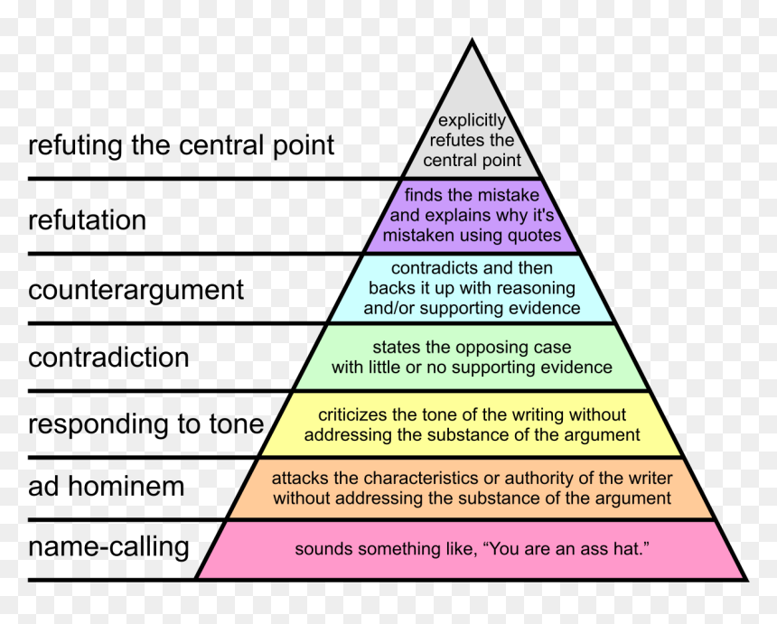Graham's Hierarchy Of Disagreement, HD Png Download - argument png