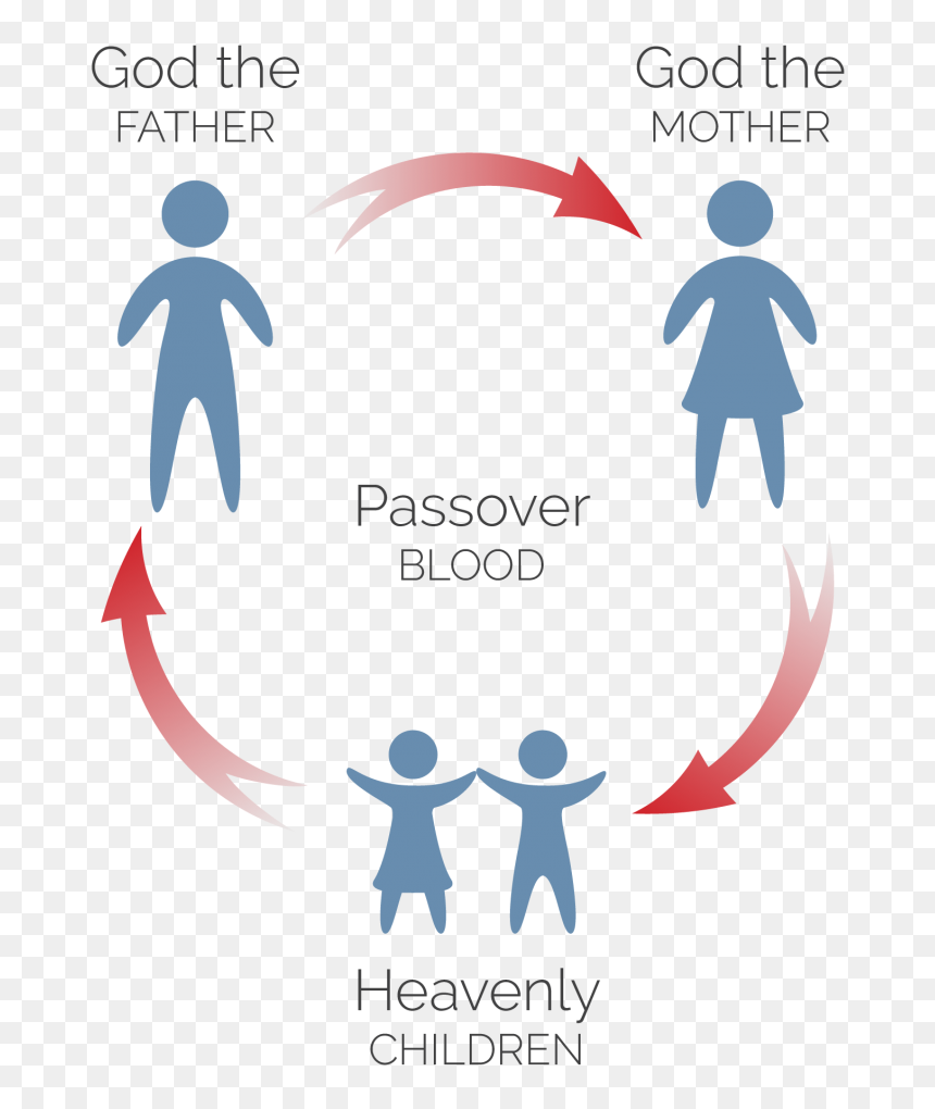 The Passover Testifies We Are Members Of The Heavenly - God The Mother Exists, HD Png Download - passover png