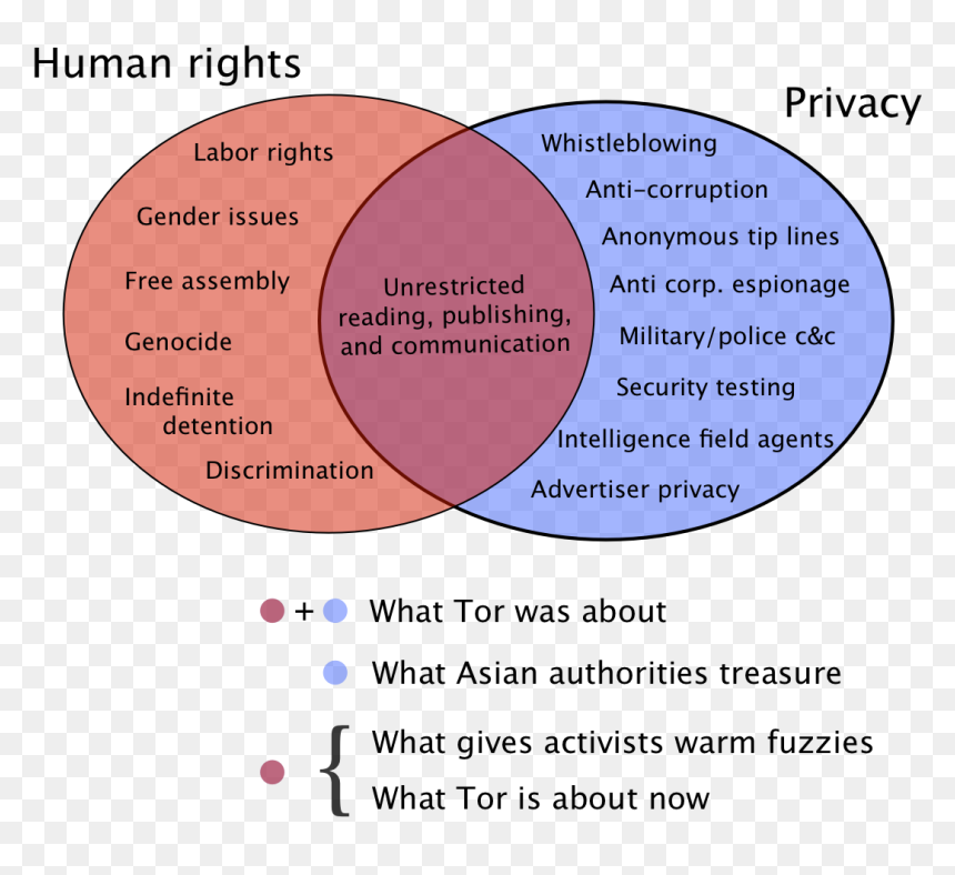 Diagram, HD Png Download - tor png