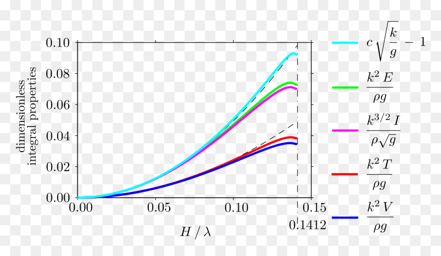 Plot, HD Png Download - energy wave png