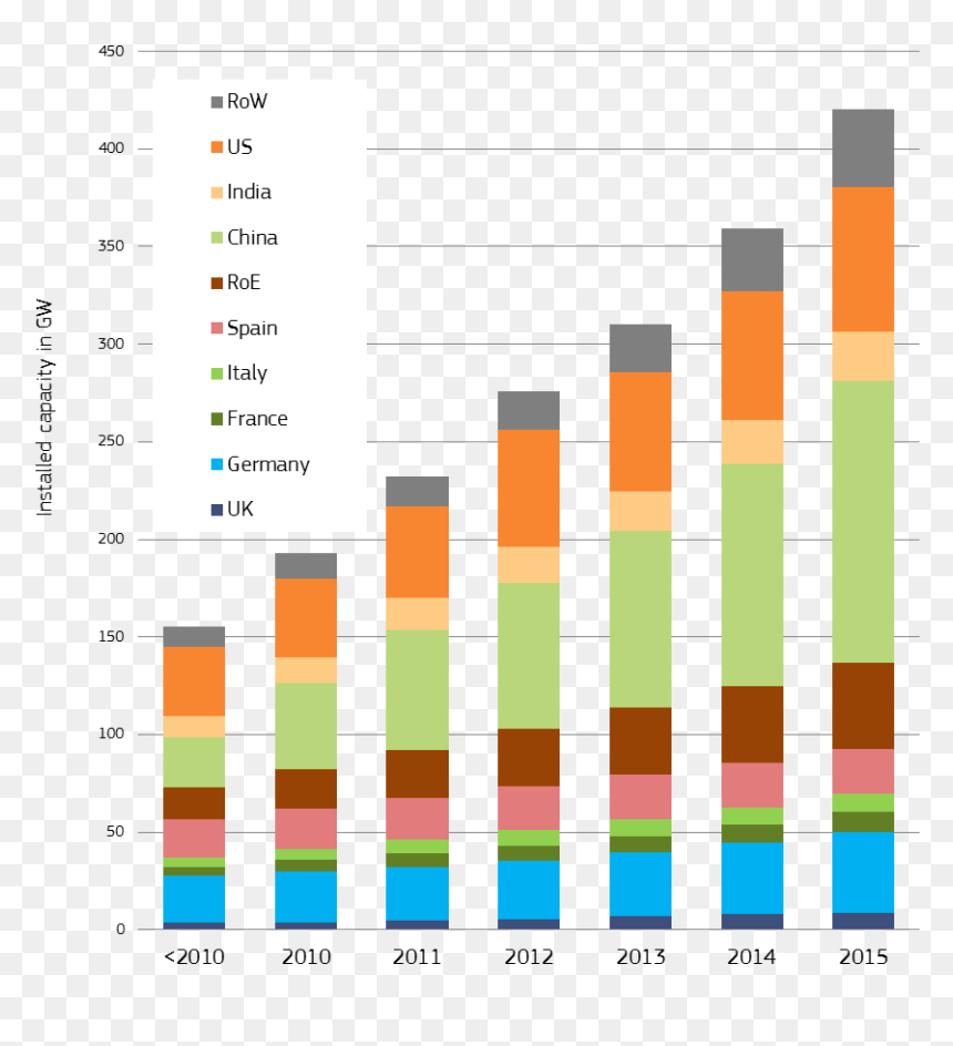 Charts - Annual Wind Energy Production, HD Png Download - wind energy png