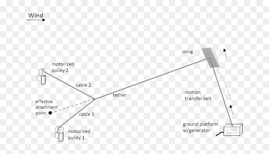 Airborne Wind Energy System W/fmt, Moving Attachment, HD Png Download - wind energy png
