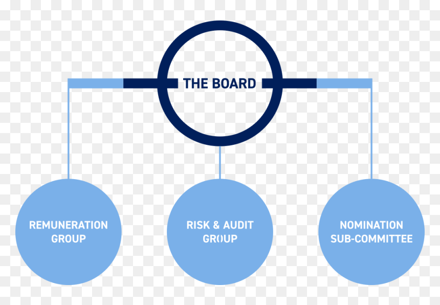 Governance Structure Of Britannia, HD Png Download - board of directors png