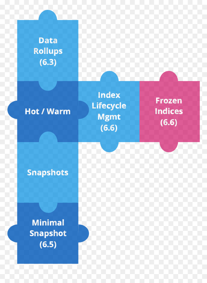 Hot Warm Features Frozen Indices Transp - Elasticsearch Index Lifecycle Management, HD Png Download - ice shards png