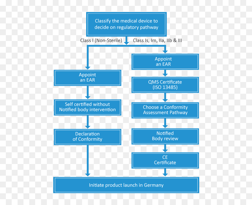 Germany Market Entry Strategy - Regulatory Approval Process For Medical Devices In, HD Png Download - ce mark png