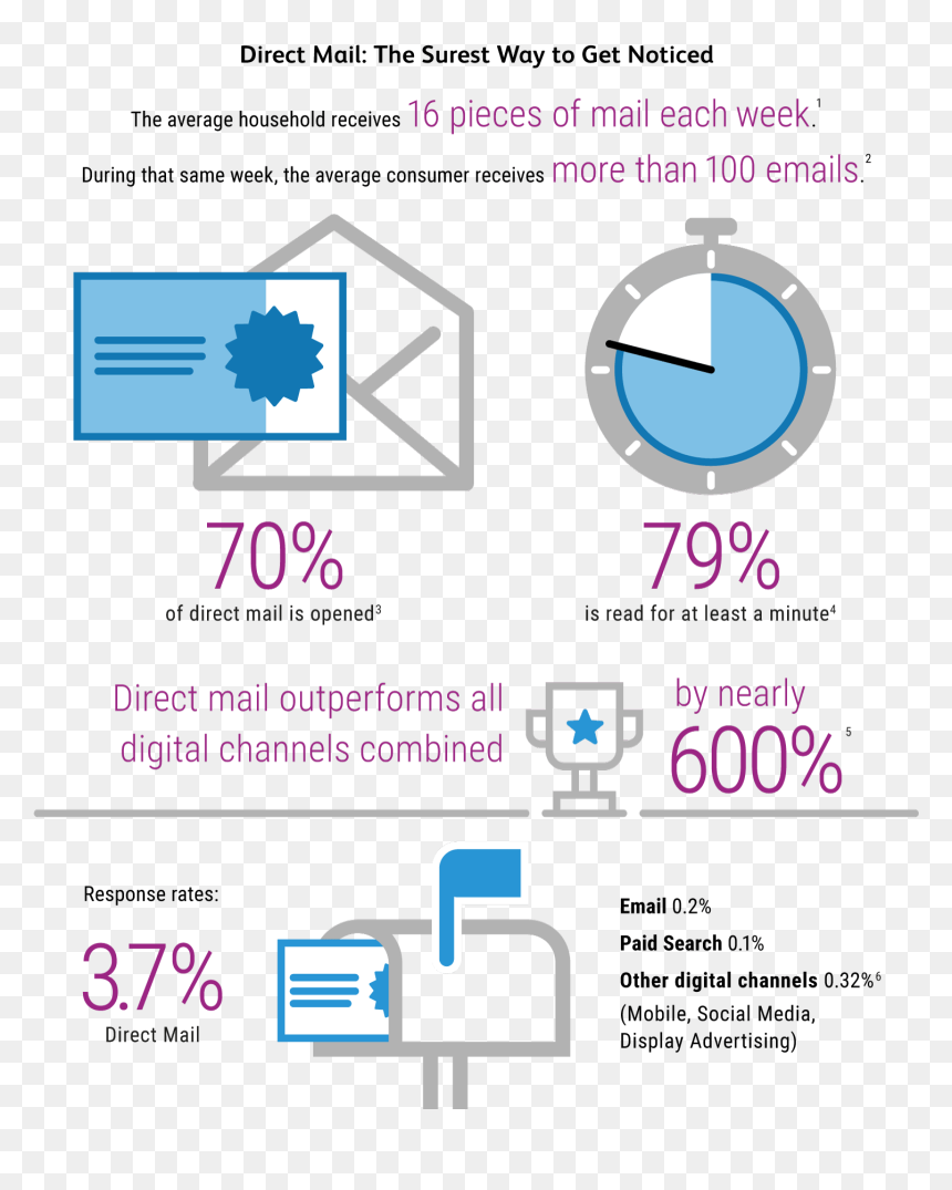 Diagram, HD Png Download - direct mail png