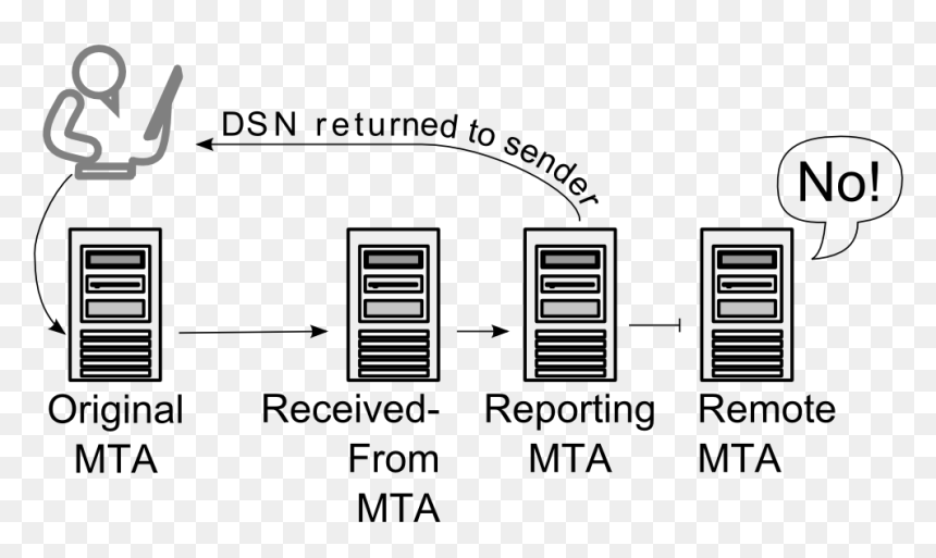 Bounce Dsn Mta Names - バウンス メール, HD Png Download - mta png