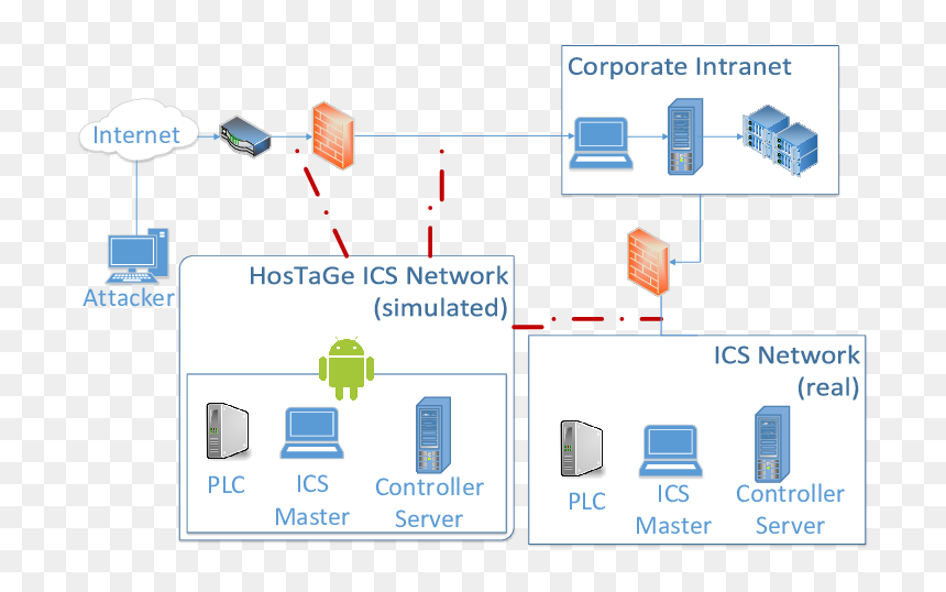 Position Of Honeypot In Network, HD Png Download - hostage png