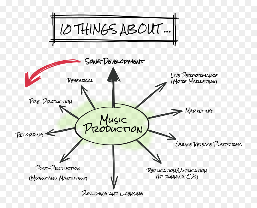 10 Ideas-production - Caroline In The City, HD Png Download - music production png