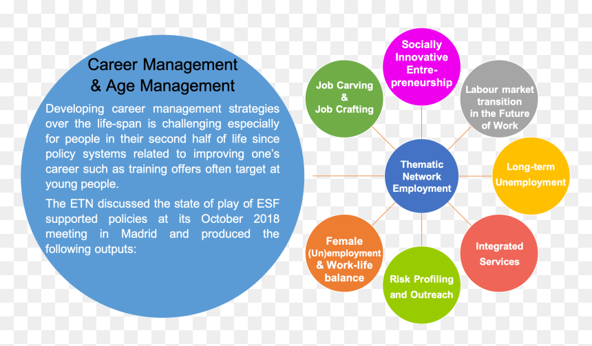 Career Management & Age Management - Future Of Labour Markets, HD Png Download - young life png