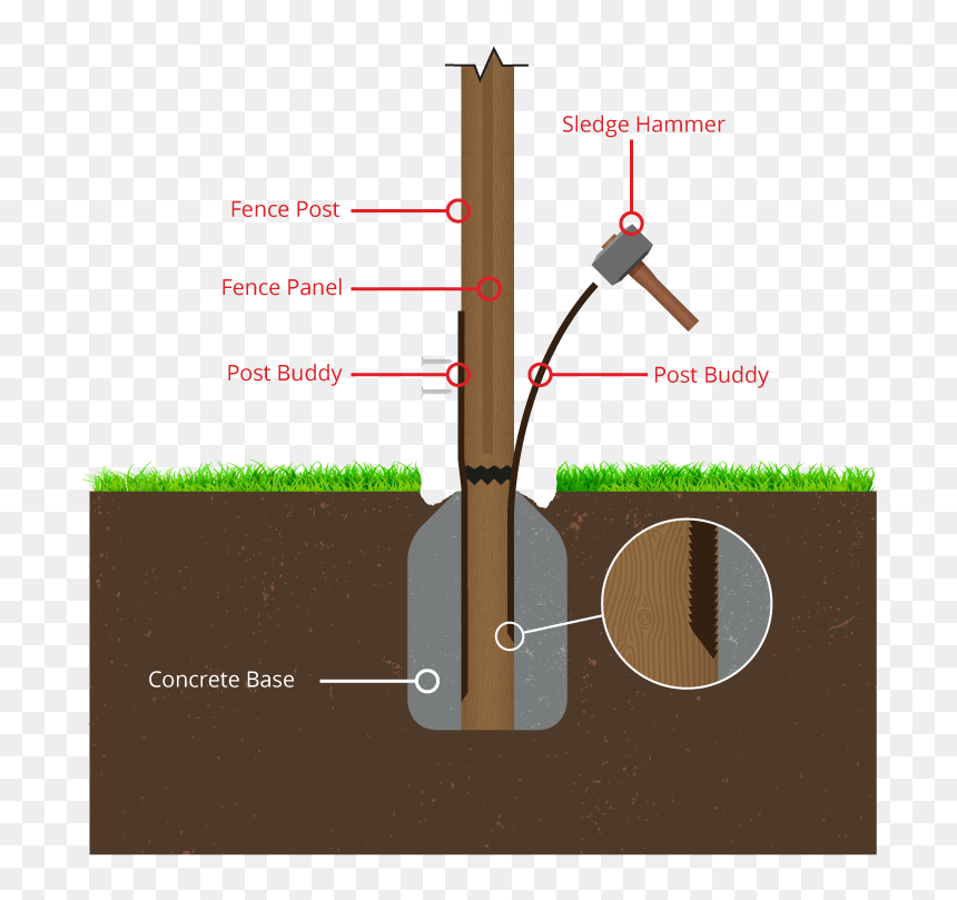 Post Buddy, HD Png Download - fence post png