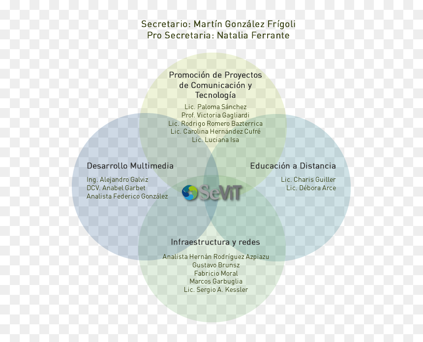 Organigrama - Organigrama De Equipos De Trabajo, HD Png Download - trabajo en equipo png