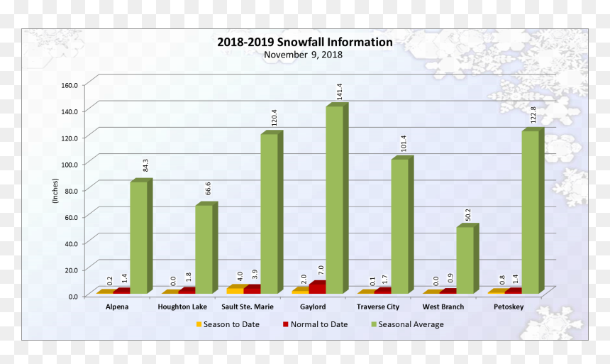 Michigan Snowfall Graph 2019, HD Png Download - snowfall png