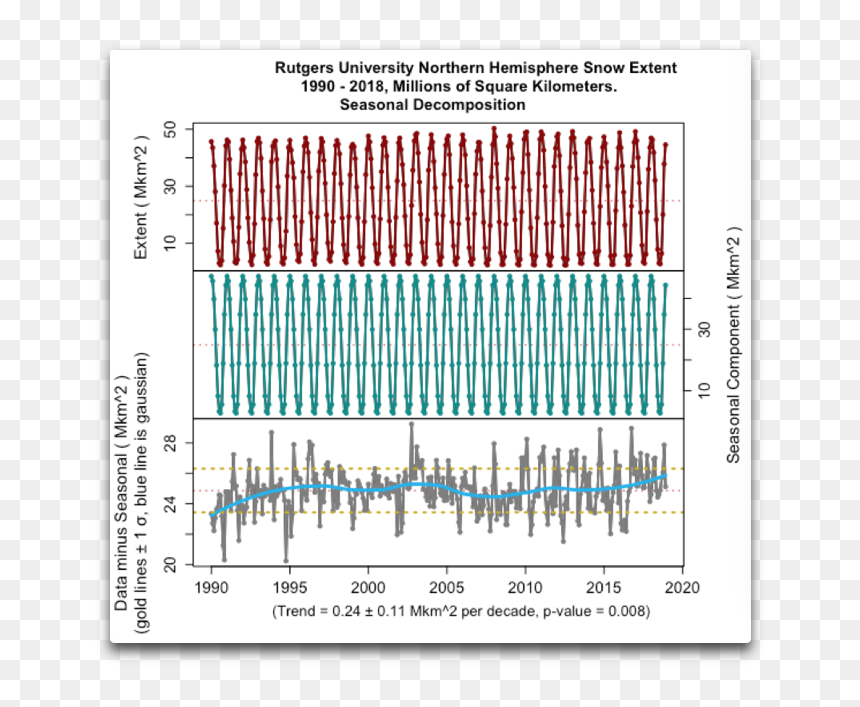 Graph Of Snowfall In Missouri 30 Years, HD Png Download - snowfall png