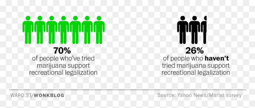 Marijuana Study-03 - Wd2p - Those Affected By Food Deserts, HD Png Download - dank weed png