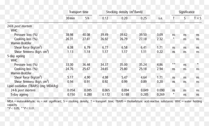 Parameters Of Lipid Oxidation, HD Png Download - crate texture png