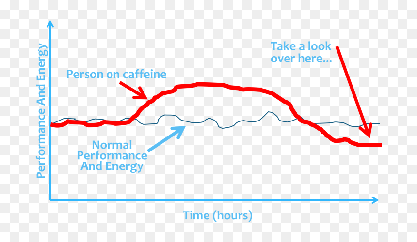 When The Caffeine Wears Off The Adenosine Comes Back - Learning And Performance Institute, HD Png Download - caffeine molecule png