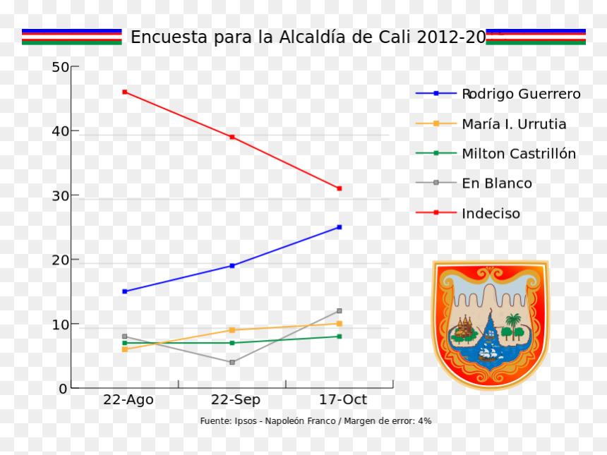 Encuesta Alcaldia Cali Elecciones - Encuesta Wikipedia, HD Png Download - margen png