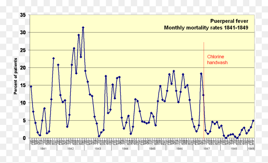Monthly Mortality Rates 1841-1849 - Ignaz Semmelweis Graph, HD Png Download - fever png