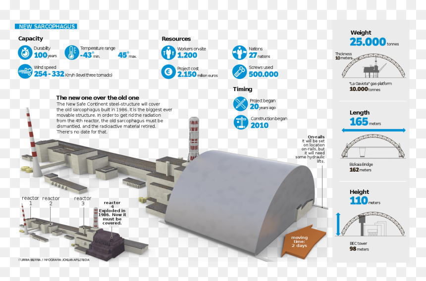 Chernobyl New Safe Confinement, HD Png Download - gaviota png