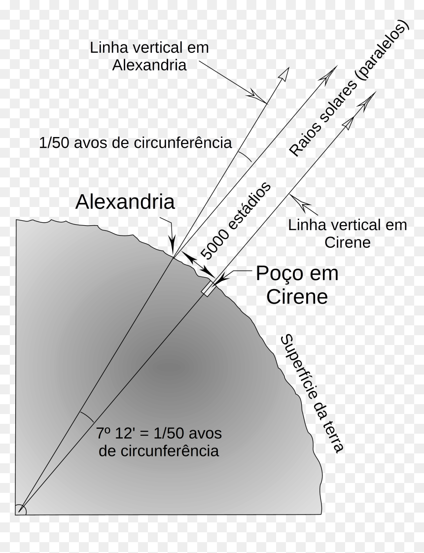 Método De Eratóstenes Para Determinar A Circunferência - Eratóstenes Circunferencia Da Terra, HD Png Download - raios png