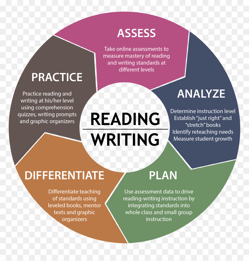 Reading Based Writing Approach Graphic Organizer, HD Png Download - chinese writing png