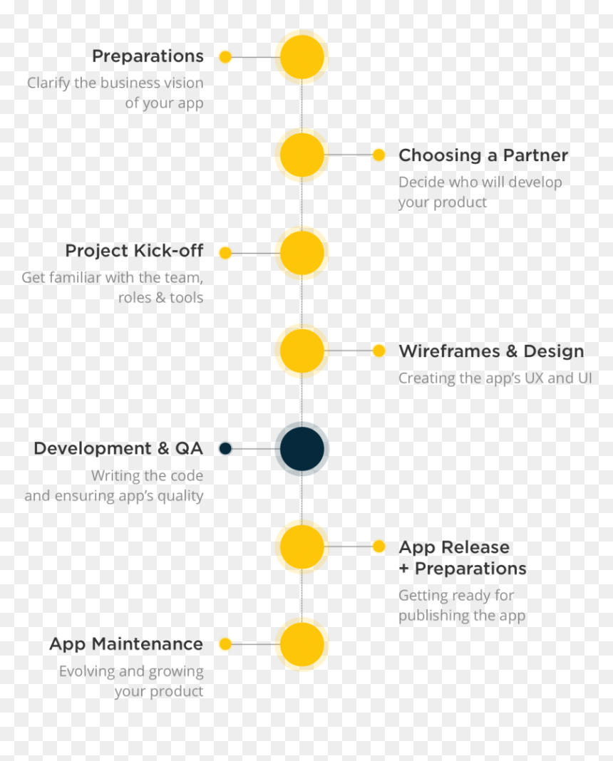 Diagram, HD Png Download - web application development png
