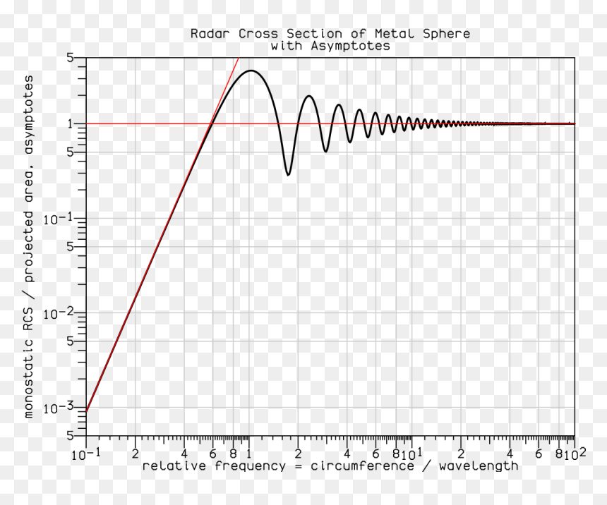 Radar Cross Section Frequency , Png Download - Dielectric Particle Scattering Spectrum, Transparent Png - frequency png