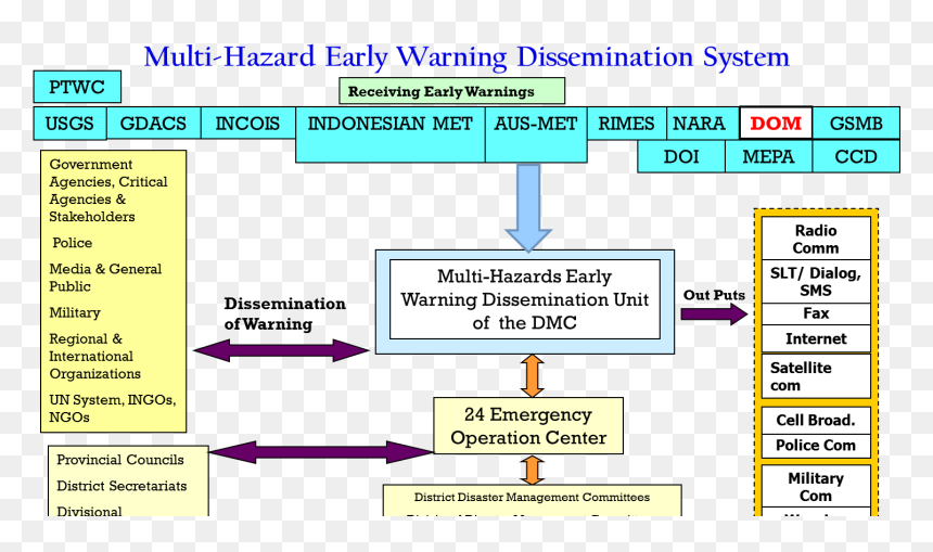 Disaster Early Warning System, HD Png Download - grama verde png