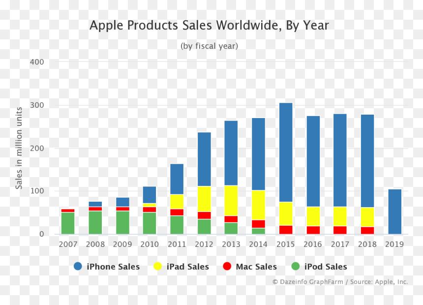 Apple Product Sales 2019, HD Png Download - apple products png