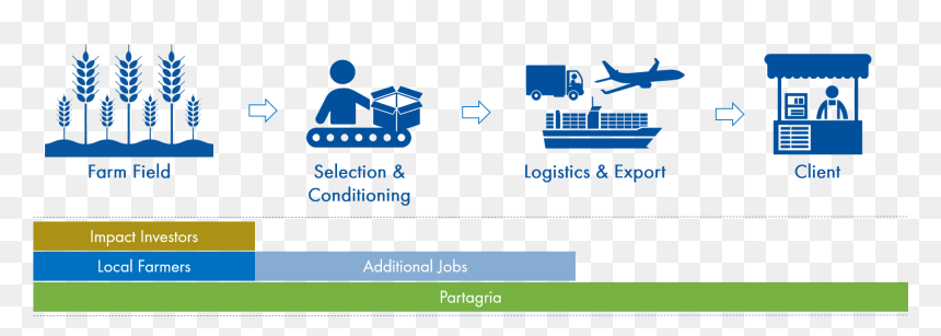 Thumb Image - Us Agriculture Value Chain, HD Png Download - supply chain png