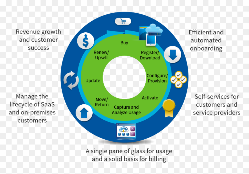 Customer Journey Supply Chain, HD Png Download - supply chain png