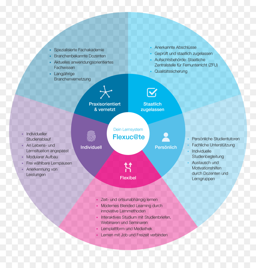Die Grafik Flexuc@te - Zusammenhang Work Life Balance Betriebliches Gesundheitsmanagement, HD Png Download - innovative png