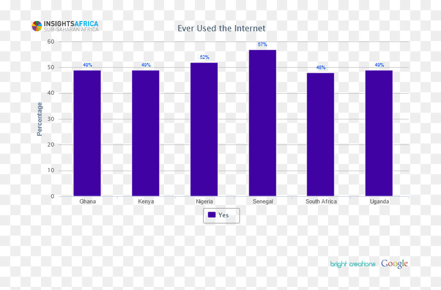 Ever Used The Internet - Internet Usage In Senegal, HD Png Download - africa .png