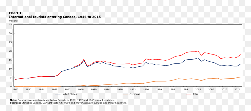 Chart 1 International Tourists Entering Canada - Evolution Du Nombre De Personnes Qui Voyages, HD Png Download - tourists png