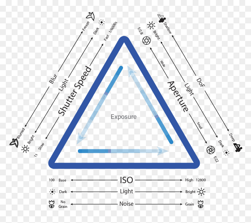 Exposure Triangle - Triangle, HD Png Download - blurred lights png