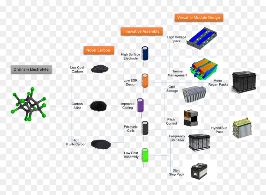 Innovation - Process Of Manufacturing Capacitor, HD Png Download - electrode png
