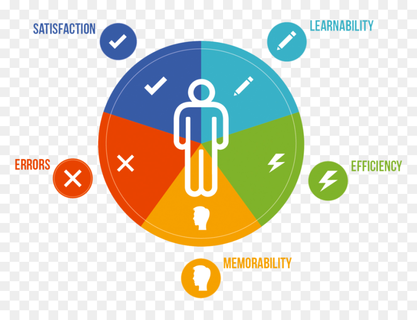Learnability Efficiency Memorability Errors Satisfaction, HD Png Download - web development icon png