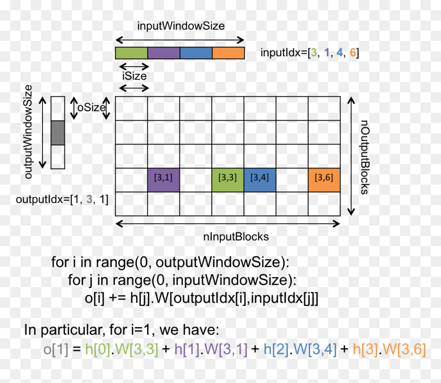 - - / - - / - - / Images/blocksparse - Sparse Tensor, HD Png Download - dot gradient png