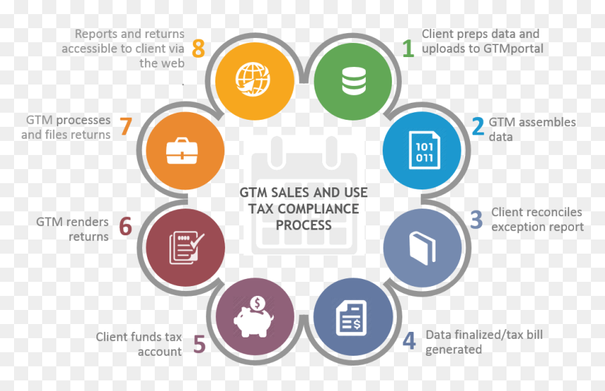 How To Execute Post-wayfair Tax Calculations - Circle, HD Png Download - wayfair png