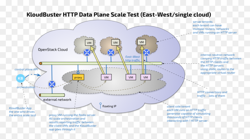 Images/kb Http East West - Architecture Of Traffic Generator, HD Png Download - architecture scale png